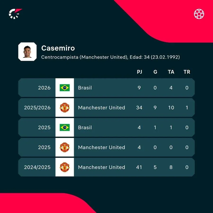 Los registros del jugador